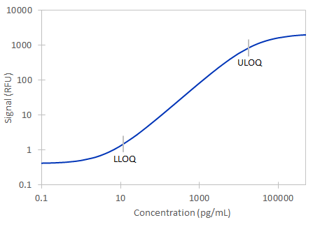 Simple Plex Human Neprilysin Assay Standard Curve